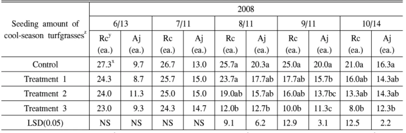Table 5. The number of germinating woody plants affected by different seeding amount of cool-season turfgrasses.
