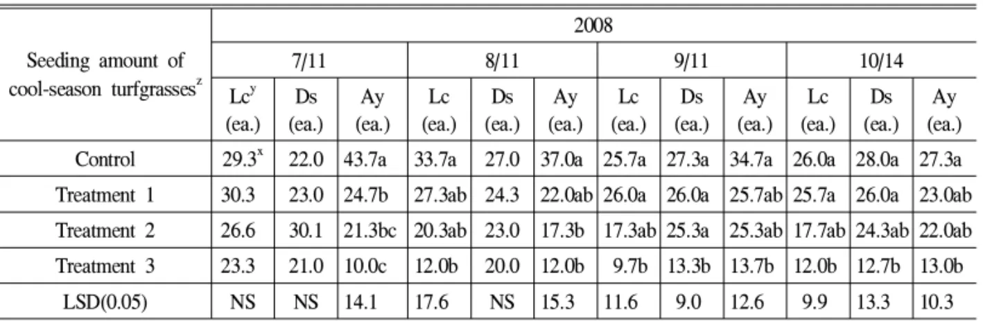 Table 6. The number of germinating native herbaceous plants affected by different seeding amount of cool-season turfgrasses