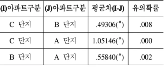 표 10. 아파트단지 간 공공공간 만족 비교 사후검정. (I)아파트구분 (J)아파트구분 평균차(I-J) 유의확률 C 단지 B 단지 .49306(*) .008 C 단지 A 단지 1.05146(*) .000 B 단지 A 단지 .55840(*) .002 *P<0.05 는 것으로 해석할 수 있다