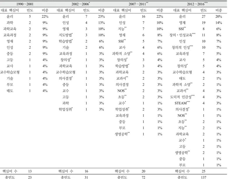 Table 7. Periodical analysis about the representative keyword of the character-related researches in science education 