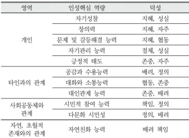 Table 1. Key competencies and virtues from character education