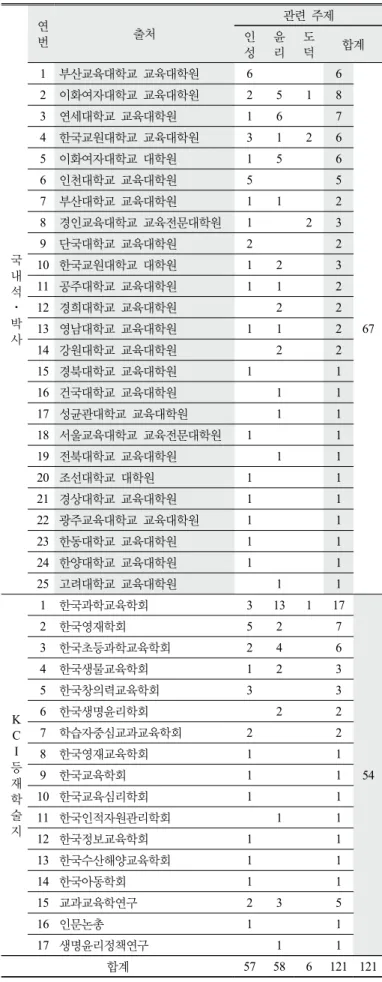 Table 3. Analysis about the source of the character-related  researches in science education 
