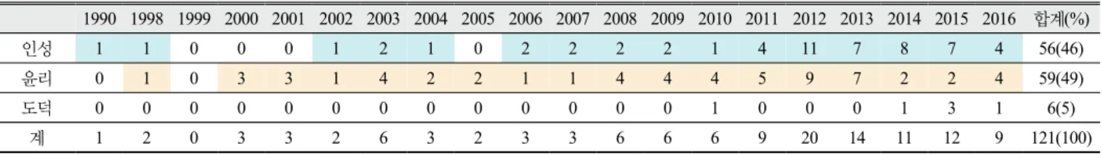 Table 5. Analysis about the research objects in the character-related researches in science education
