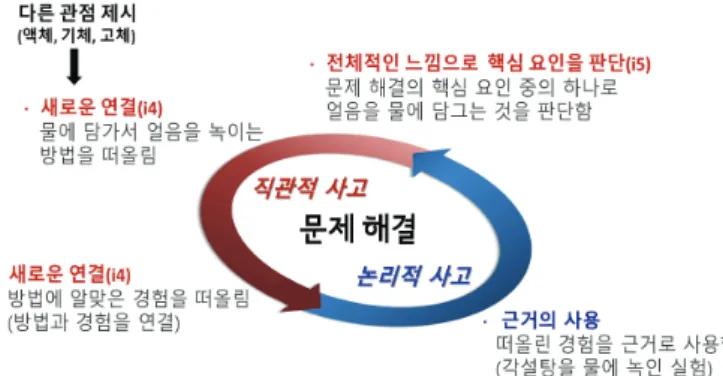 Figure 5. The emergence of intuitive thinking from giving a  different  perspective and the interaction with logical thinking