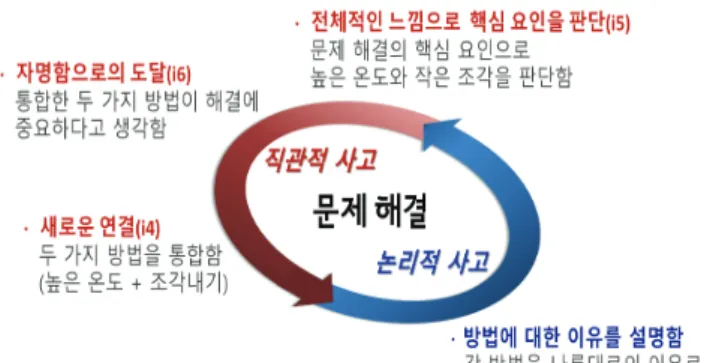 Figure 6. The emergence of intuitive thinking by integrating  the methods and the interaction with logical thinking
