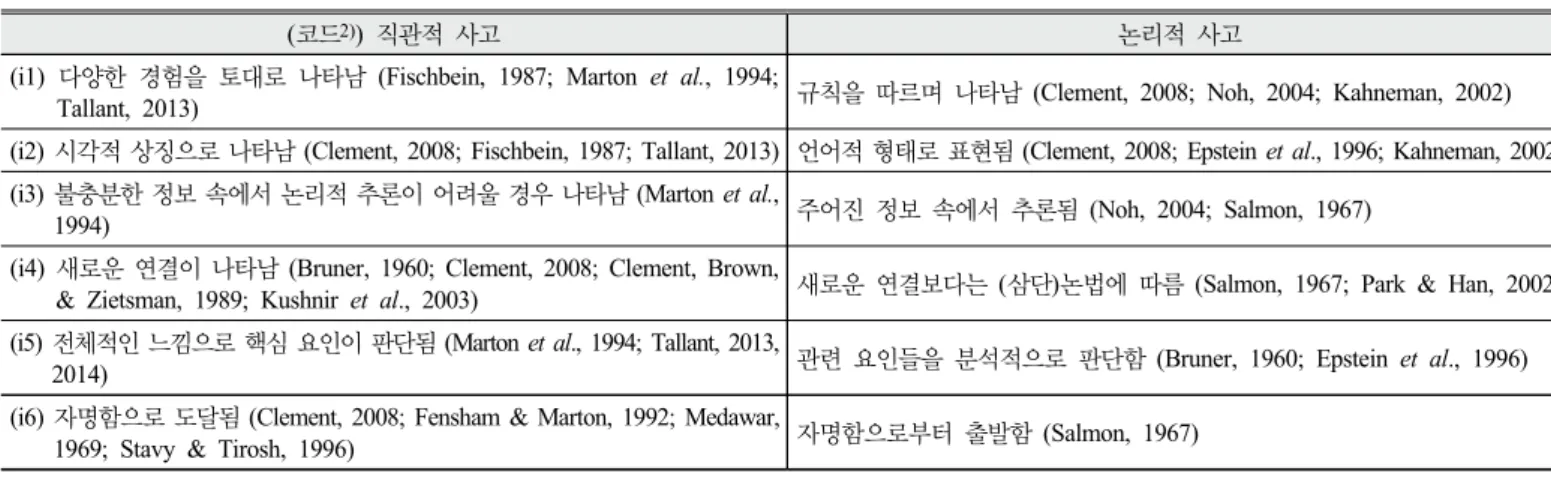 Table 1. The features of intuitive thinking compared with logical thinking