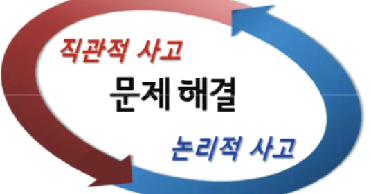 Figure 1. The complementary relationship between  intuitive thinking and logical thinking