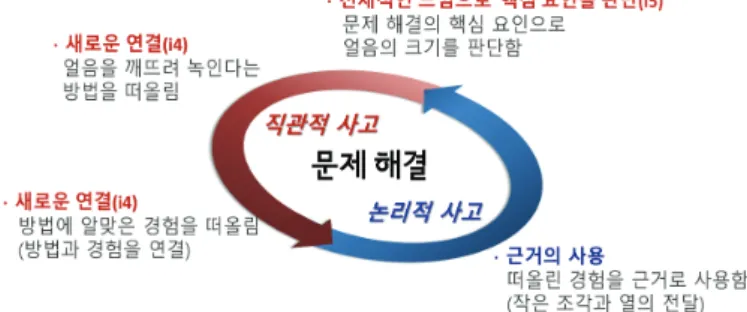 Figure 2. Making the solutions and justifying it later