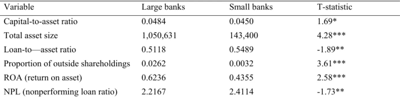 Table 1 provides t-test result for the difference of the mean value of the variables used in the study between  larger and smaller banks