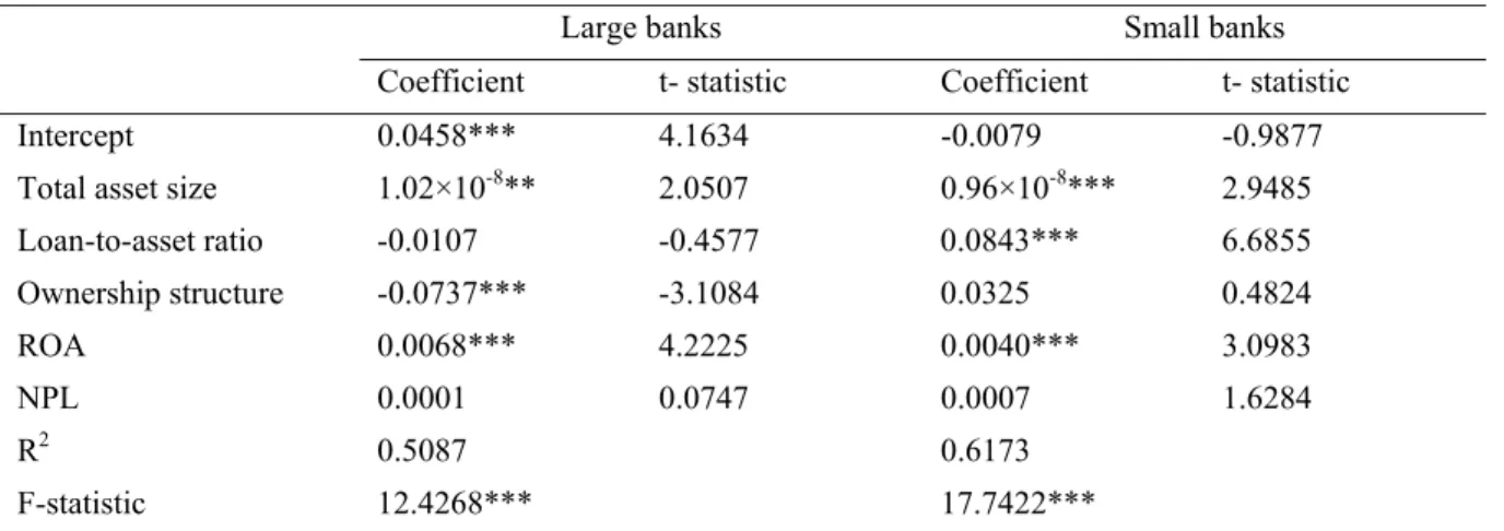 Table 2. Regression results for the group of large banks and small banks 