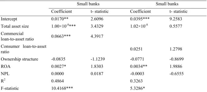 Table 5. Regression results for the further tests 