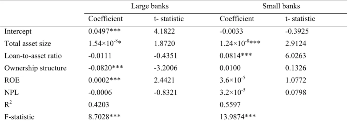 Table 6. Regression results for the group of large banks and small banks 