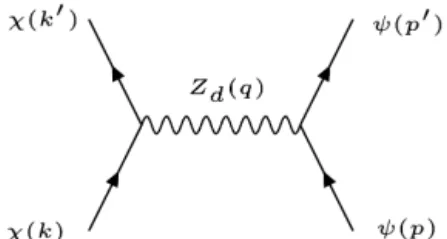 Fig. 1. Elastic scattering between baryon ( ψ ) and DM ( χ ) through a dark photon ( Z d ) exchange.