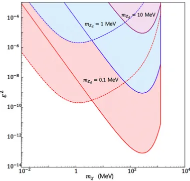 Fig. 3. The expected bounds from the CMB spectral distortion by PIXIE (colored re- re-gions are excluded) when m Z d 
 keV for a few representative DM masses (m χ = 1 MeV , 300 MeV , 1 GeV), due to the elastic scattering between DM and protons.