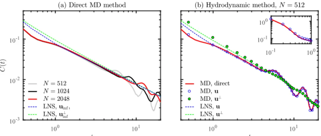 FIG. 9. Comparison of VACFs C(t) evaluated by various methods. In panel (a), the VACFs obtained directly from the MD simulations of three system sizes are depicted by solid lines