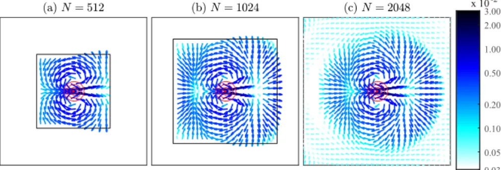 FIG. 1. Velocity field u(x, t) at t = 4. The flow patterns obtained from MD simulations are presented in panels (a)–(c) in an increasing order of system size,