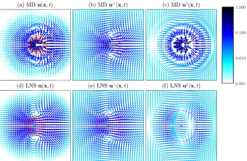 FIG. 2. Velocity field u(x, t) at t = 0.5 and its Helmholtz decomposition. The velocity fields resulting from the MD simulations for a system of N = 2048 particles (upper row) and from the solution of the LNS equations (bottom row) are displayed in the lef
