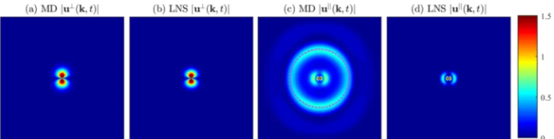 FIG. 4. Comparison in the k-space at t = 0.5. For the longitudinal (u k ) and transverse (u ⊥ ) velocity components, the MD results are compared with the LNS
