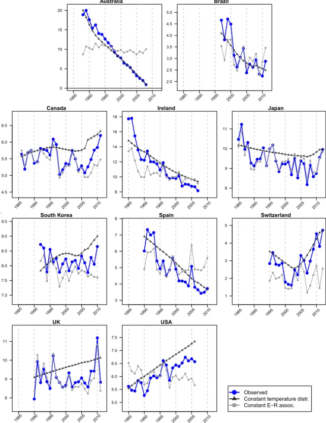 Fig. 1. Observed and predicted yearly cold-attributable fractions (%) (95% conﬁdence interval) assuming a constant temperature distribution and a constant exposure-response re- re-lationship in each country (temperatures below the temperature of minimum mo