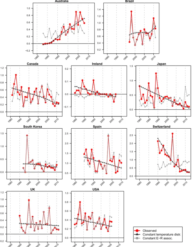 Fig. 2. Observed and predicted yearly heat-attributable fractions (%) (95% conﬁdence interval) assuming a constant temperature distribution and a constant exposure-response re- re-lationship in each country (temperatures above the temperature of minimum mo