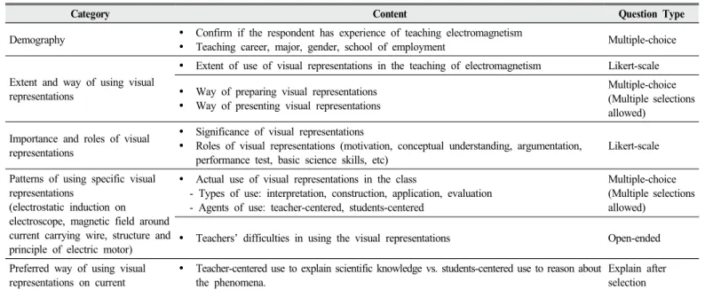 Table 2. Backgrounds of the respondents (N=121)
