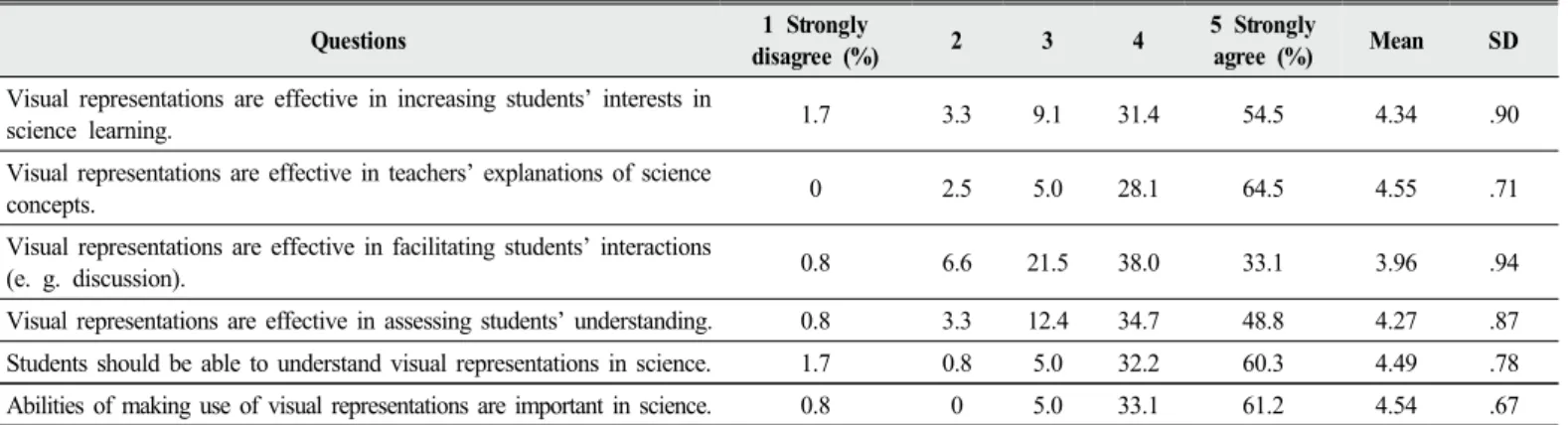 Table 4. Teachers’ preference of using visual representations on current 