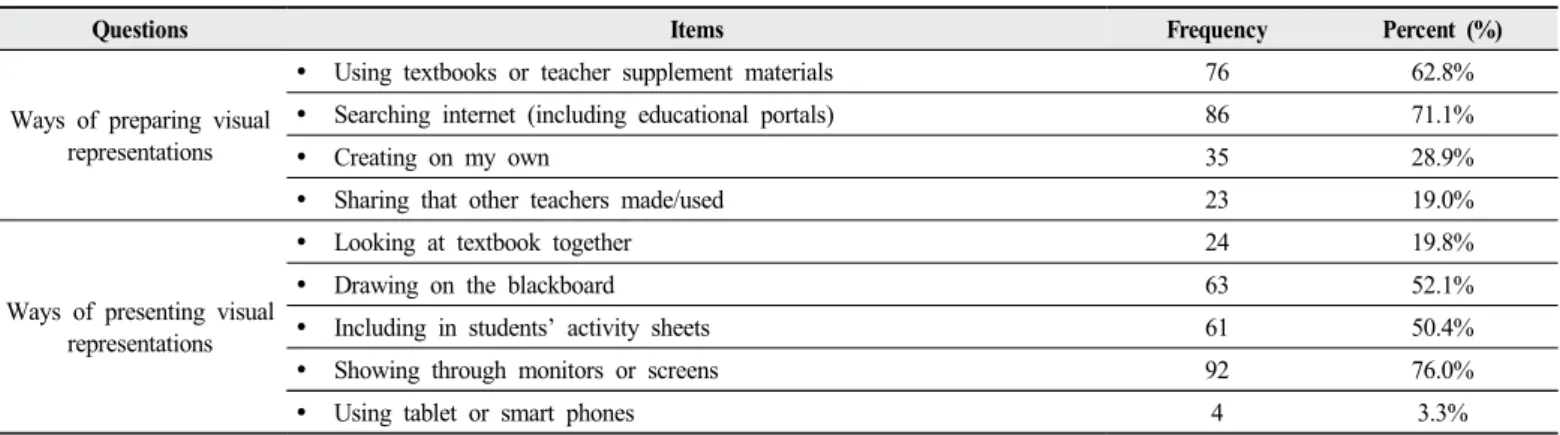 Table 5. Preparation and use of visual representations in the classroom (Multiple choice allowed)