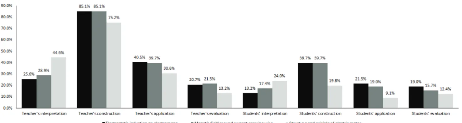 Figure 2. Ways of using visual representations of electromagnetism in science class