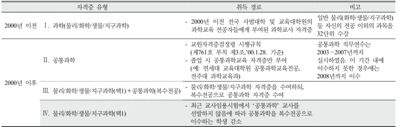 Table 2. Participants of the Delphi survey and in-depth  interview 2015  개정 교육과정의 통합과학 도입에 따른 중등 과학과 현직교 사 연수 프로그램을 제안하는 것은 기존 공통과학 교사자격증의 통용 가능성 점검,  통합과학 교사자격증 취득 자격 설정 등에서 관계당사 자들의 이해관계가 첨예한 부분이다 