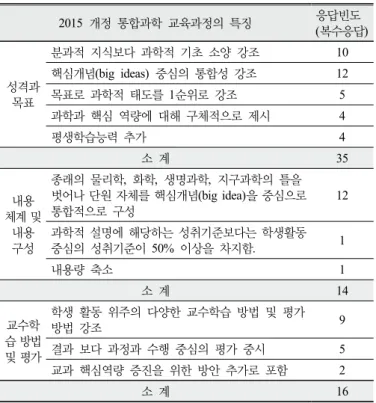 Table 3. Characteristics of the 2015 Revised Integrated  Science Curriculum (Delphi 1st-round)