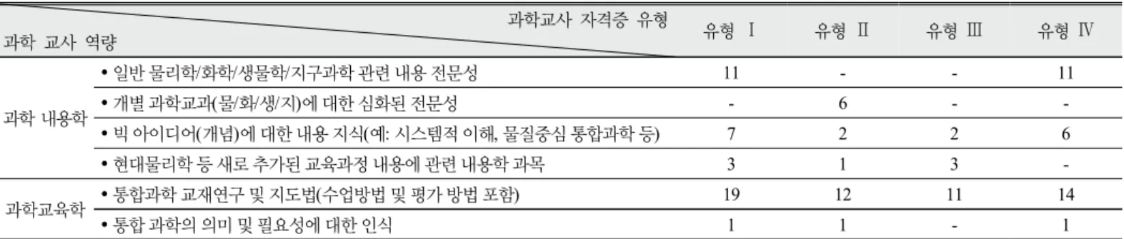 Table 4. Teacher competencies to be added for integrated science instruction by teacher certification type (Delphi 1st-round,  Multiple Responses) 연수 유형 운영시간 주요 대상자 A형 (공통 필수 ) 2015  개정  통합과학의 이해 연수 30시간 Ⅰ