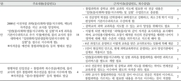 Table 8. Basic courses for acquiring the current ‘Common Science’ teacher qualification