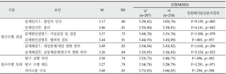 Table 10. Analysis of the responses in terms of factors according to gender