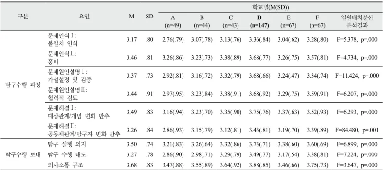 Table 12. Analysis of the responses in terms of factors according to region
