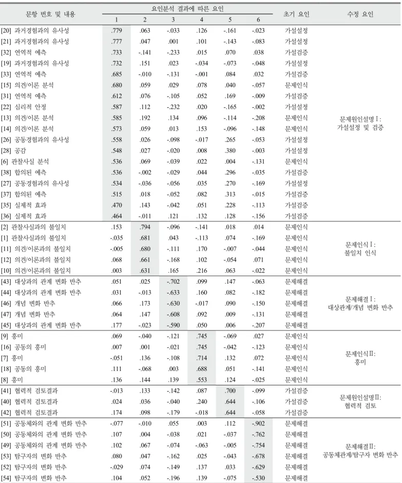 Table 4. The result of the factor analysis (2nd form of the questionnaire about ‘process of inquiry’)