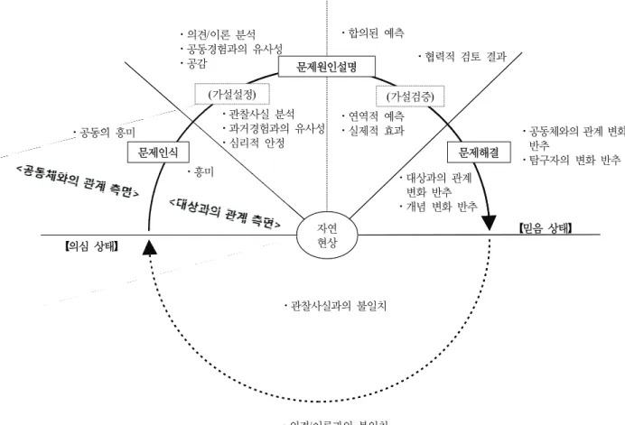 Figure 2. Model of the process of inquiry in ‘Community of Inquiry in Science Classroom’ revised in the study