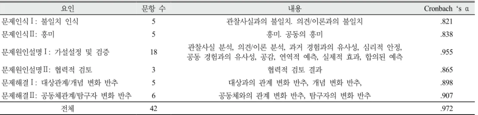 Table 5. The structure of questionnaire about ‘process of inquiry’ (2nd form) and the results of Cronbach’s alpha