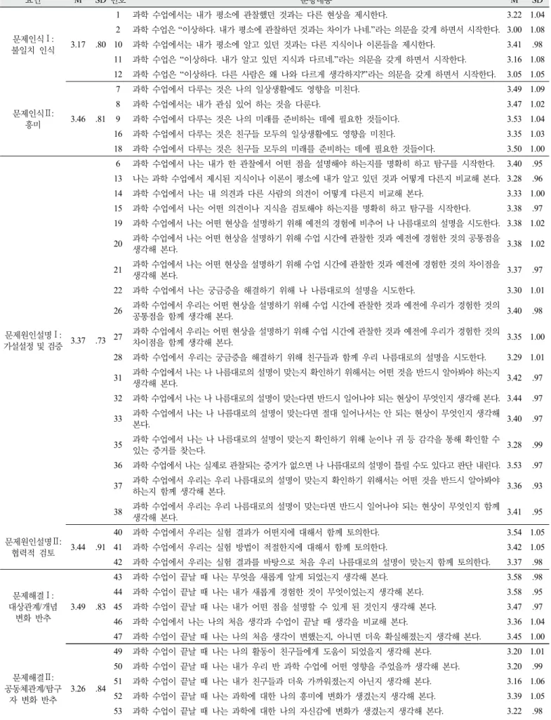 Table 8. Analysis of the responses to the questionnaire of ‘process of inquiry’ in terms of factors and items
