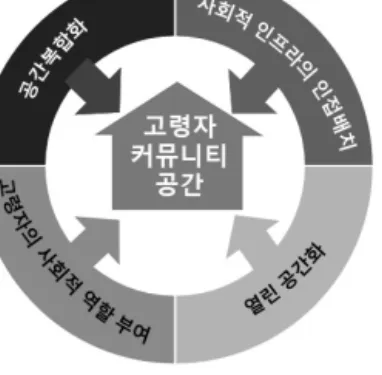 [그림  14]  고령자  커뮤니티  공간의  계획  조건 5.  결론 본  연구는  고령자가  지역에서  소외되지  않고  지역주민들과  함께 어울려 적극적인 지역사회 활동을 하도록 유도할 수 있는  커뮤니티 거점과 그 공간 계획에 대한 시사점을 제시하고자 하 였으며,  그  분석  결과는  다음과  같다