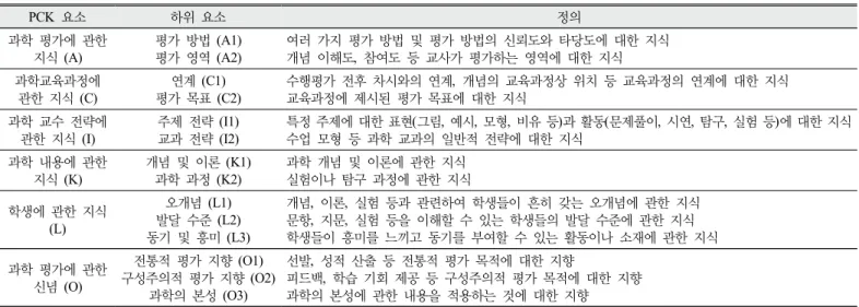 Table 2. PCK components considered in planning  performance assessment 과학 평가에 관한 지식 중 평가 방법 (A1)에서는 어떤 평가 방법을  활용할지에 대한 평가 방법 선정이 14.6%(16회),  평가 방법의 적용  방안을 검토하는 평가 방법 검토가  3.6%(4회),  평가 준거 및 배점  설정이 2.7%(3회)  나타났다