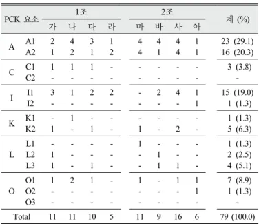 Table 3. PCK components considered in embodying  performance assessment 과학 평가에 관한 지식 중 평가 방법(A1)에서는 평가 준거 및 배점 설정이 15.2%(12회),  평가 방법 검토가 10.1%(8회),  문항 형태 검토가 3.8%(3회)로 나타났다