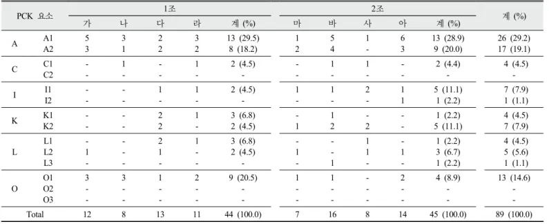 Table 4. PCK components considered in discussing performance assessment in each group