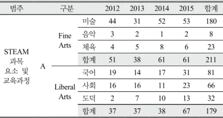 Table 5. Frequency of the STEAM programs related to  primary school subjects of Arts