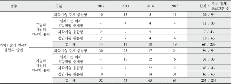 Table 6. Frequency of the STEAM programs related to ‘normative convergence’ and ‘descriptive convergence’