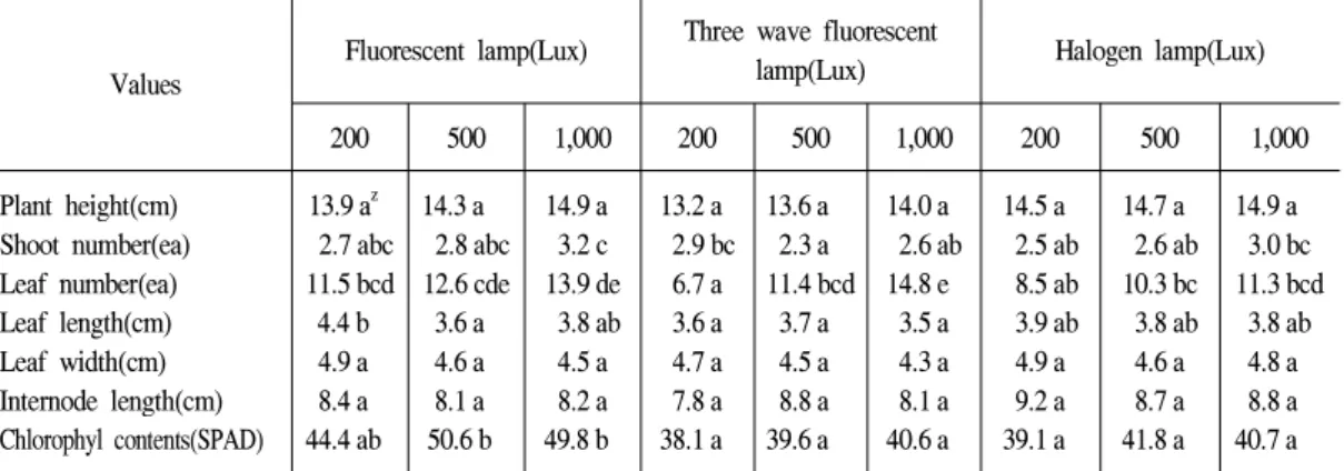 Table 1. Effects of artificial light sources and light intensities on the growth of Hedera rhombea after 5 month.
