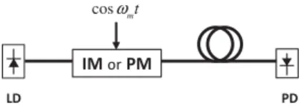 Fig. 1. Analytical model for frequency response of an intensity or phase modulated signal through an optical fiber.