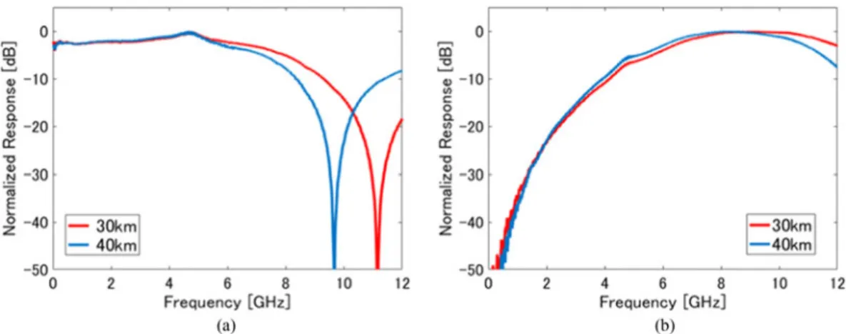 Fig. 5. Measured frequency responses. (a) and (b) IM and PM response, respectively. Red curves represent 30-km transmission and blue ones 40-km transmission.