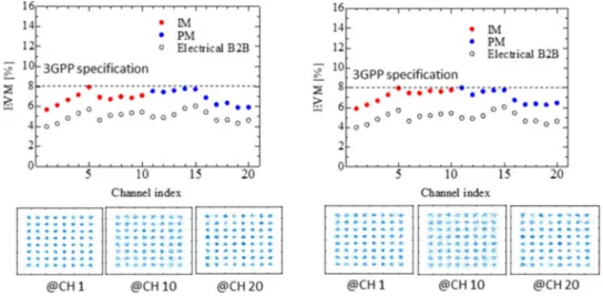 Fig. 6. Measured EVM performances with constellation diagrams at channel 1, 10 and 20