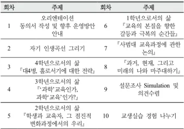Table 3. Theoretical framework : The contents of Personal Practical Knowledge(PPK)