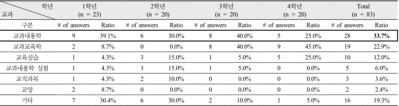 Table 4. The well-run points in the chemistry-education curriculum